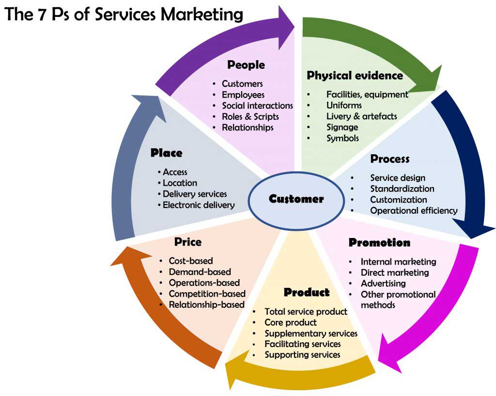 marketing-process-7ps